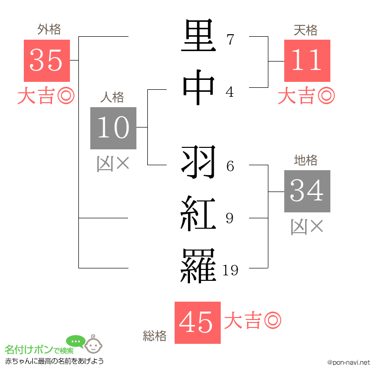 里中 羽紅羅さんの姓名判断結果