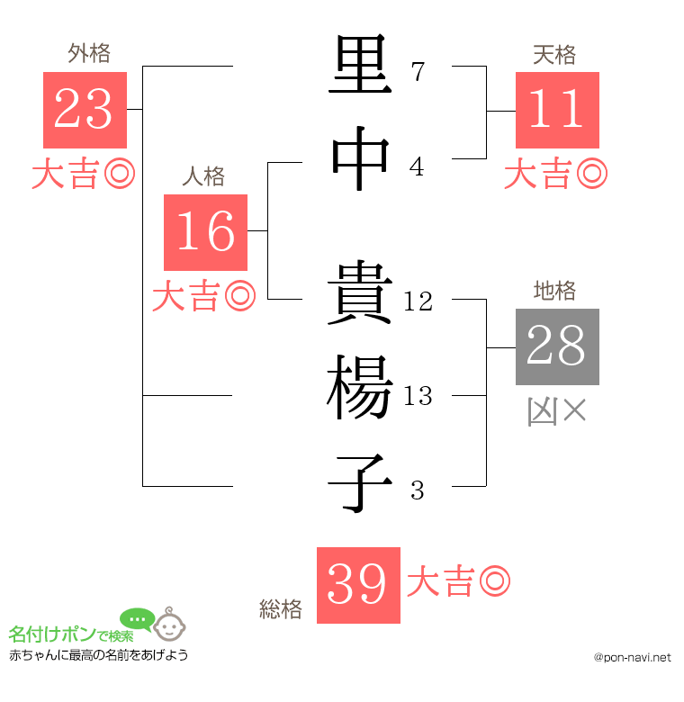 里中 貴楊子さんの姓名判断結果