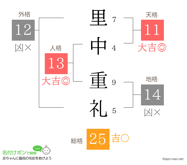 里中 重礼さんの姓名判断結果