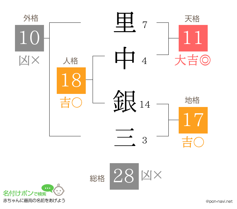 里中 銀三さんの姓名判断結果