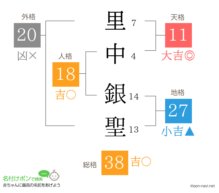 里中 銀聖さんの姓名判断結果