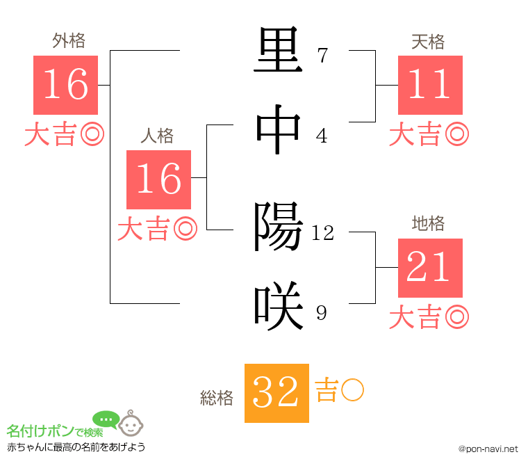 里中 陽咲さんの姓名判断結果