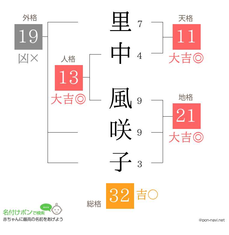 里中 風咲子さんの姓名判断結果