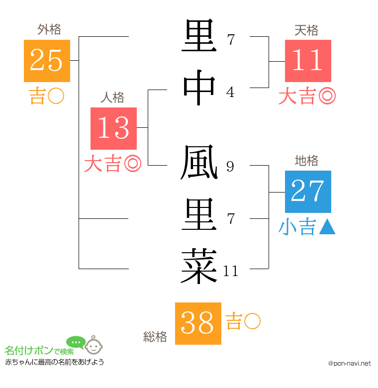 里中 風里菜さんの姓名判断結果