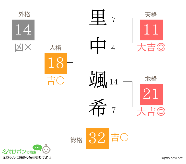 里中 颯希さんの姓名判断結果