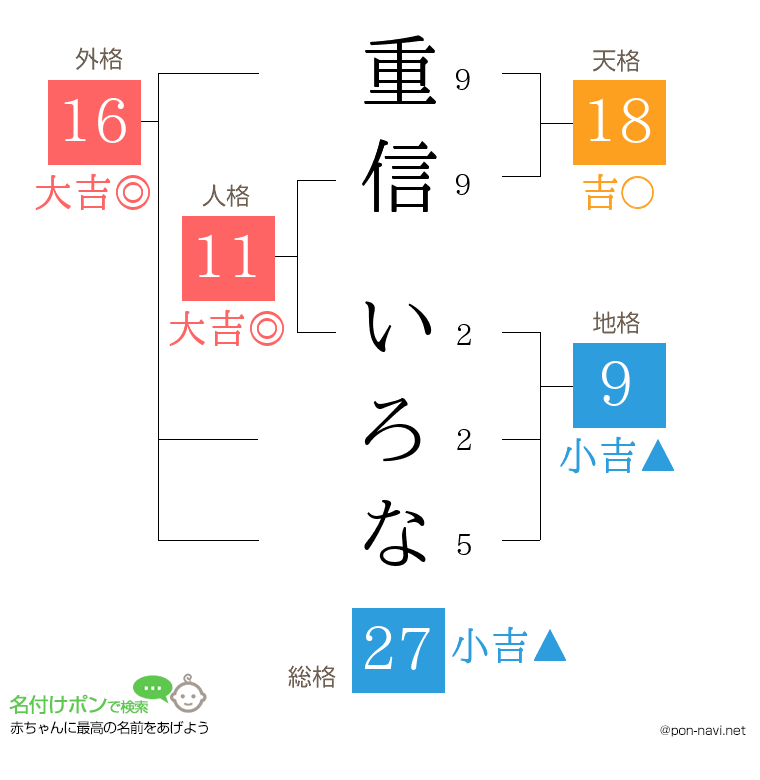 重信 いろなさんの姓名判断結果