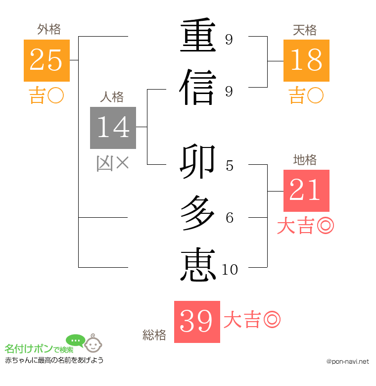 重信 卯多恵さんの姓名判断結果