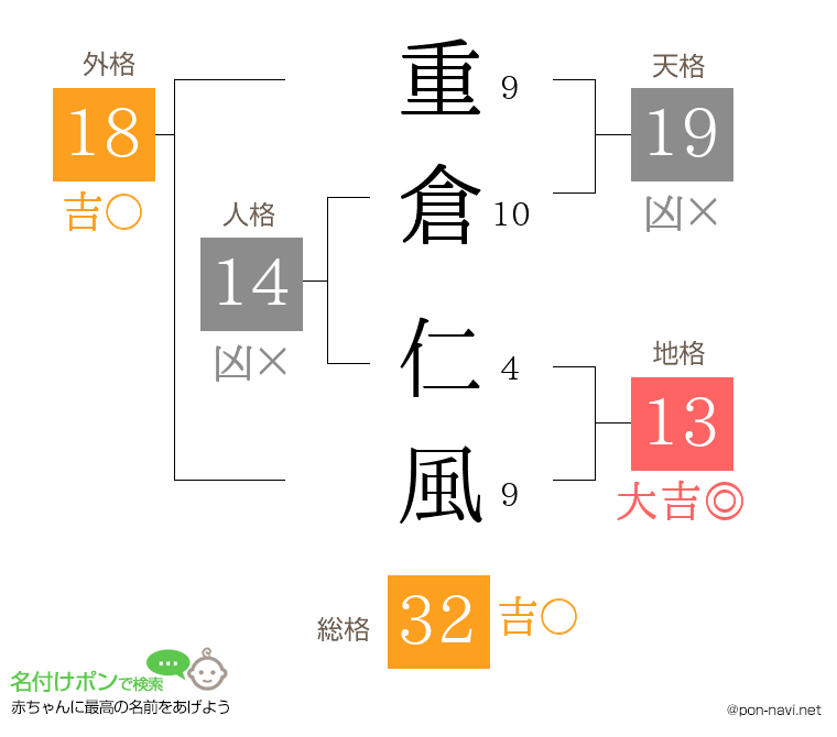 重倉 仁風さんの姓名判断結果