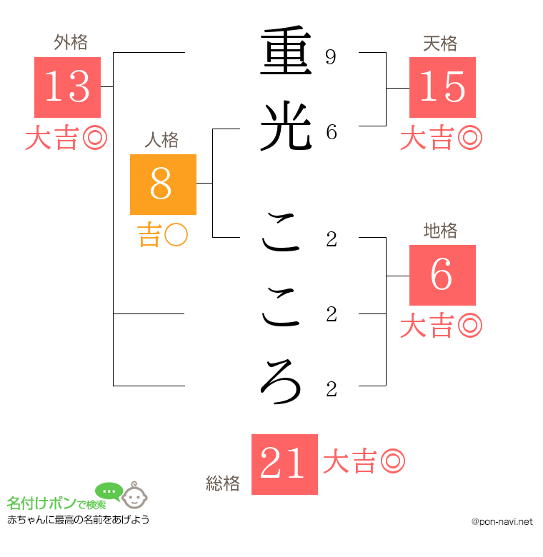 重光 こころさんの姓名判断結果