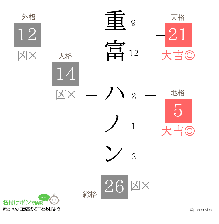 重富 ハノンさんの姓名判断結果