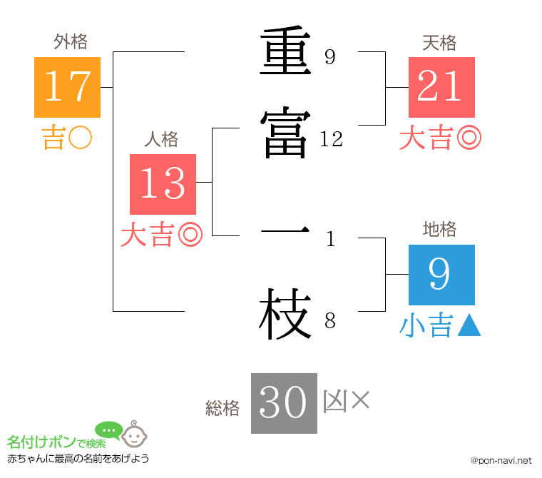 重富 一枝さんの姓名判断結果