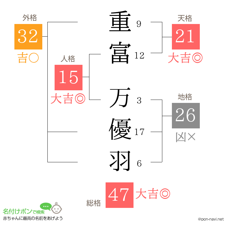 重富 万優羽さんの姓名判断結果