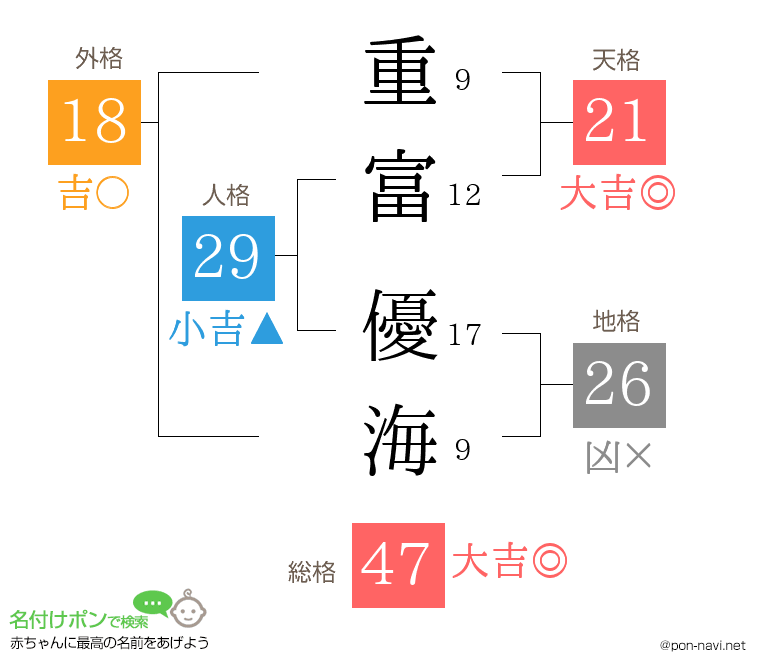 重富 優海さんの姓名判断結果