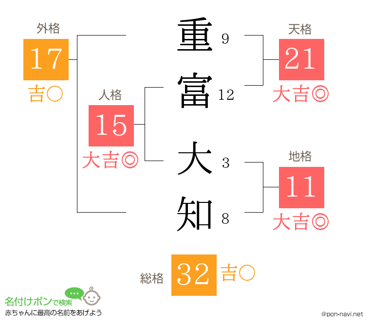 重富 大知さんの姓名判断結果