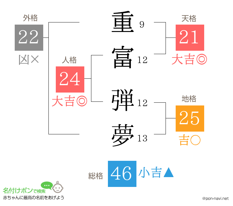 重富 弾夢さんの姓名判断結果