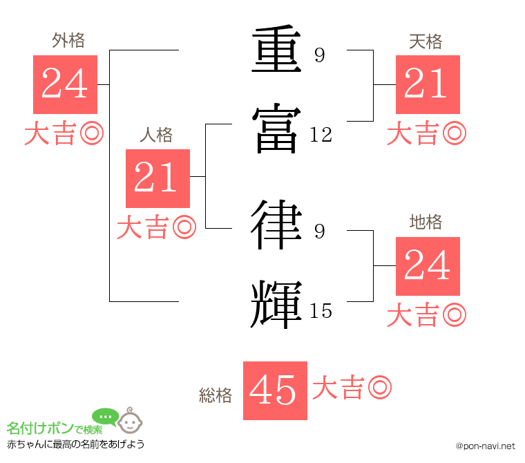 重富 律輝さんの姓名判断結果