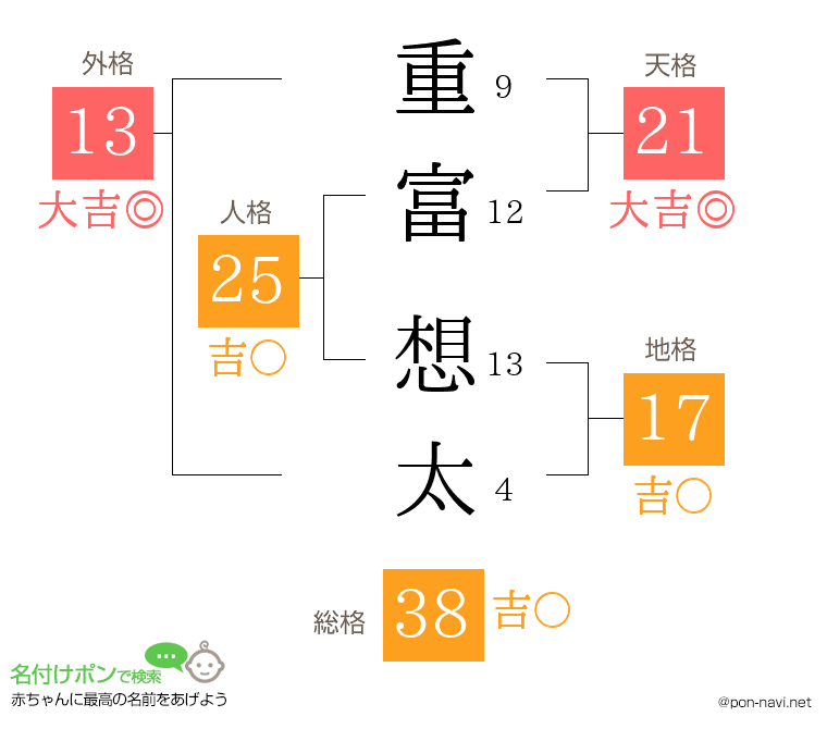 重富 想太さんの姓名判断結果