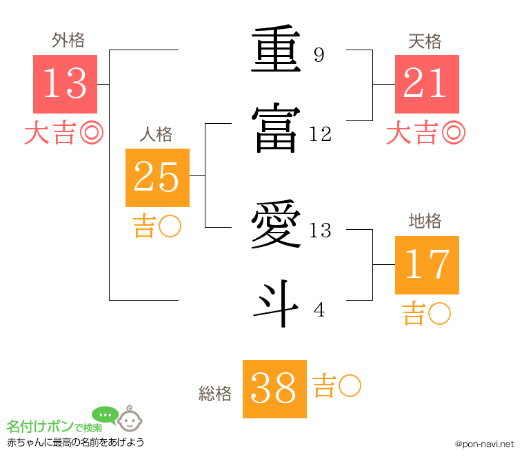 重富 愛斗さんの姓名判断結果