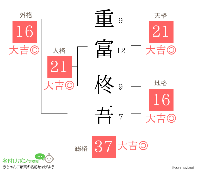 重富 柊吾さんの姓名判断結果