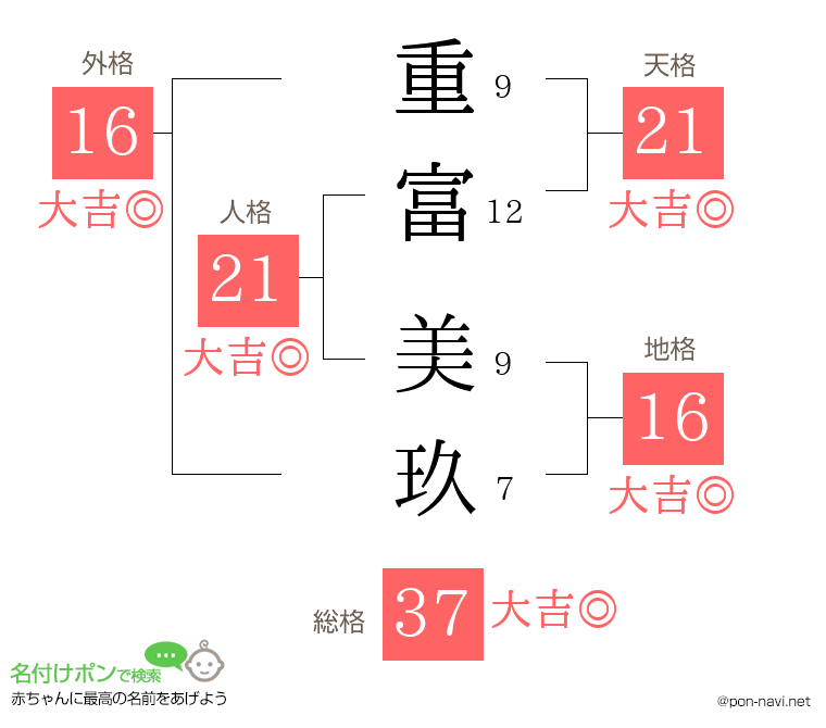 重富 美玖さんの姓名判断結果
