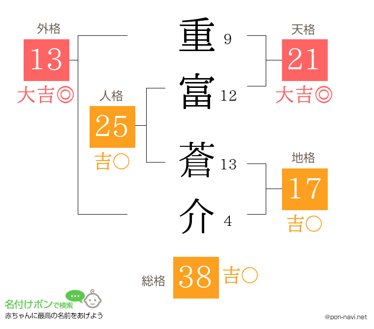 重富 蒼介さんの姓名判断結果