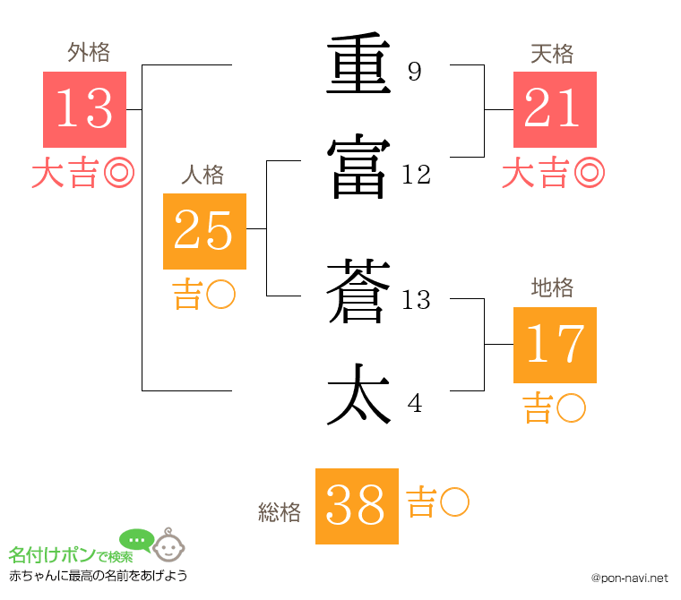 重富 蒼太さんの姓名判断結果