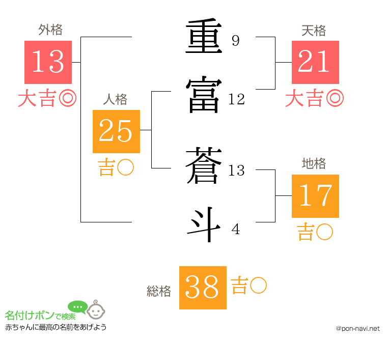 重富 蒼斗さんの姓名判断結果