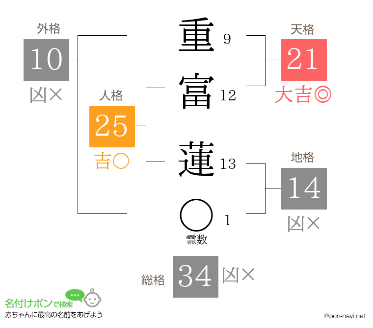 重富 蓮さんの姓名判断結果