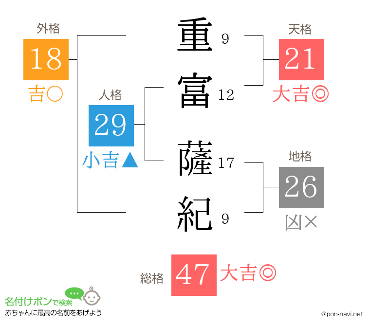 重富 薩紀さんの姓名判断結果