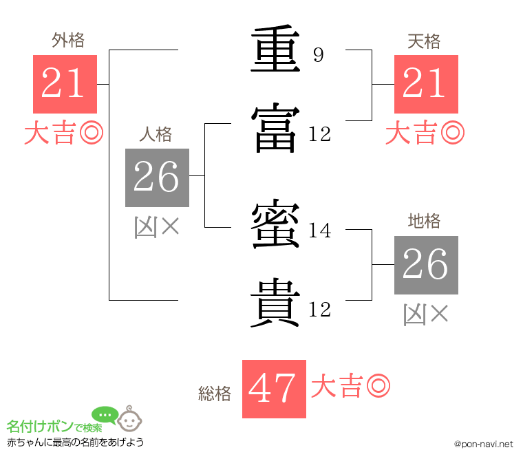 重富 蜜貴さんの姓名判断結果