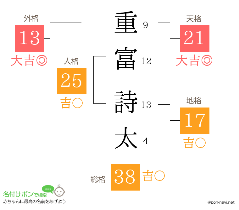 重富 詩太さんの姓名判断結果