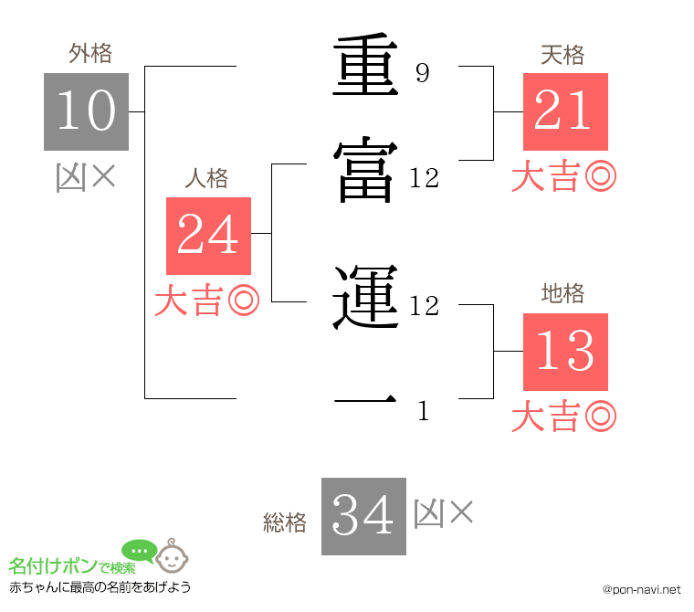 重富 運一さんの姓名判断結果