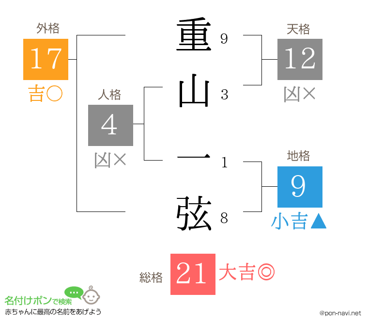 重山 一弦さんの姓名判断結果