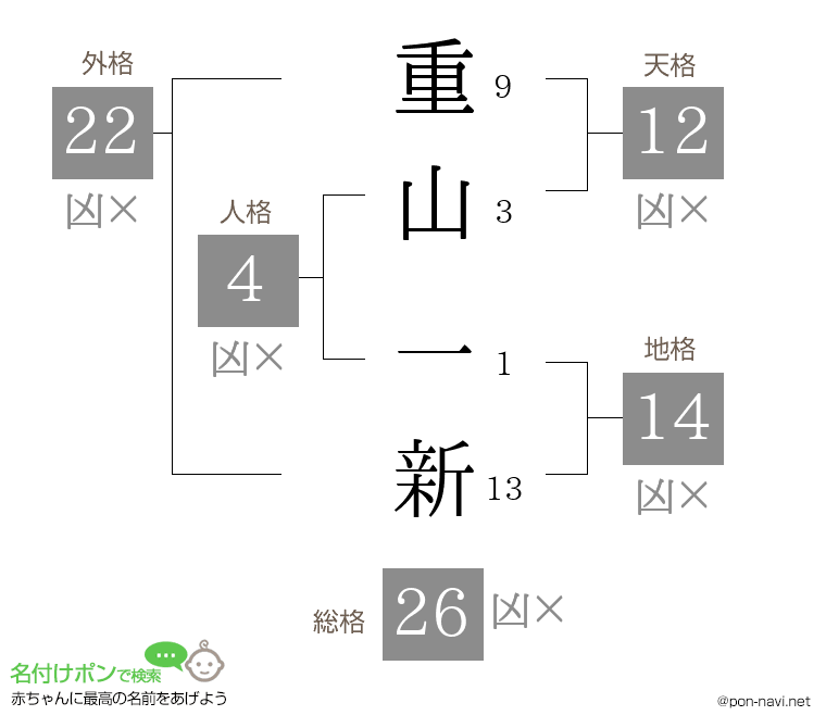 重山 一新さんの姓名判断結果
