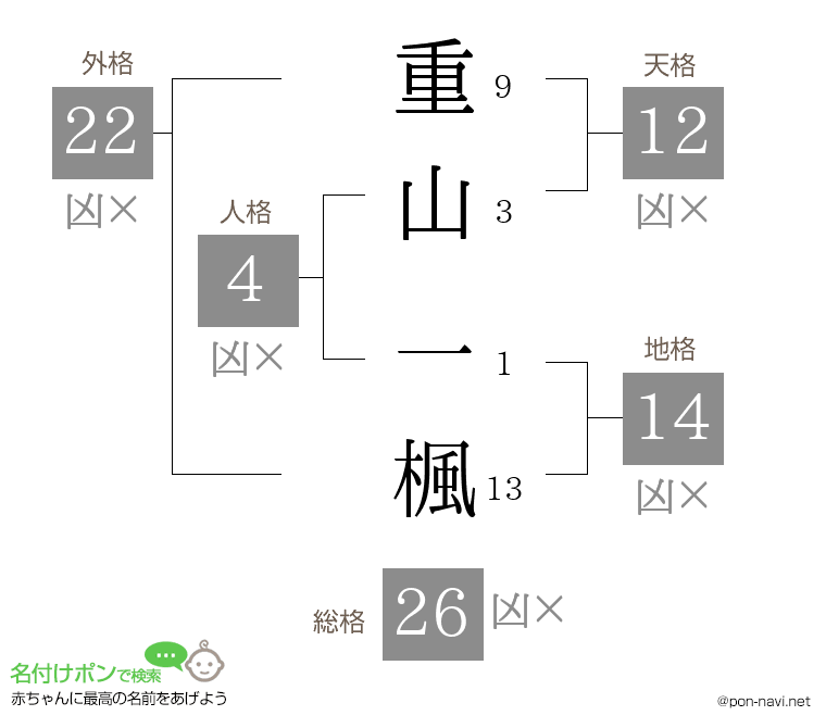 重山 一楓さんの姓名判断結果