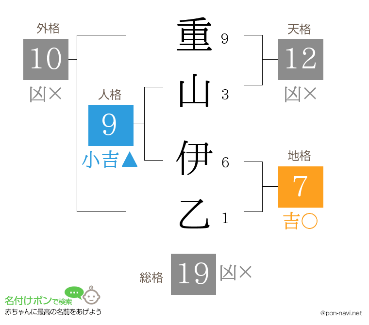 重山 伊乙さんの姓名判断結果