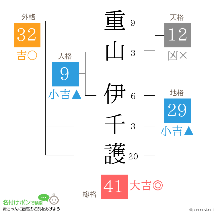 重山 伊千護さんの姓名判断結果
