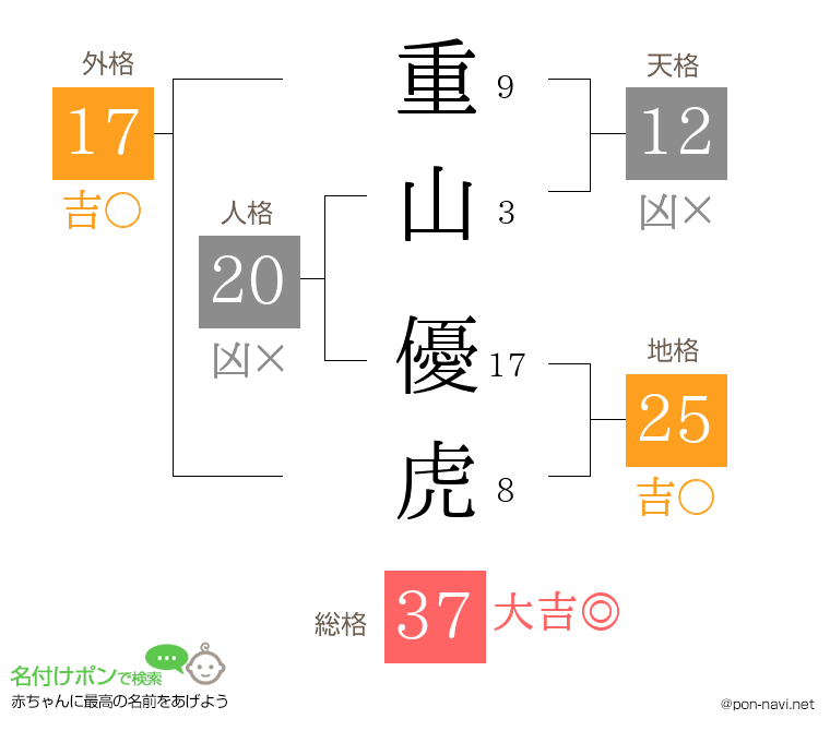 重山 優虎さんの姓名判断結果