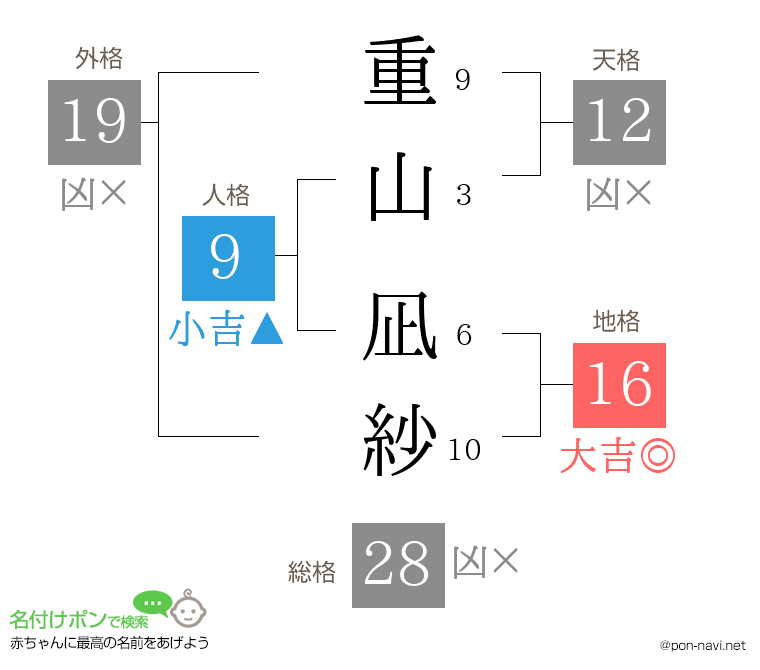 重山 凪紗さんの姓名判断結果
