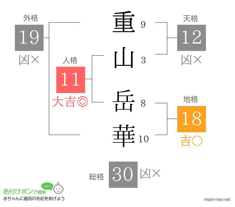 重山 岳華さんの姓名判断結果
