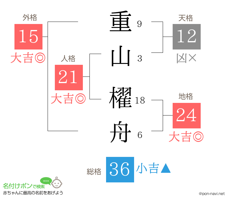 重山 櫂舟さんの姓名判断結果