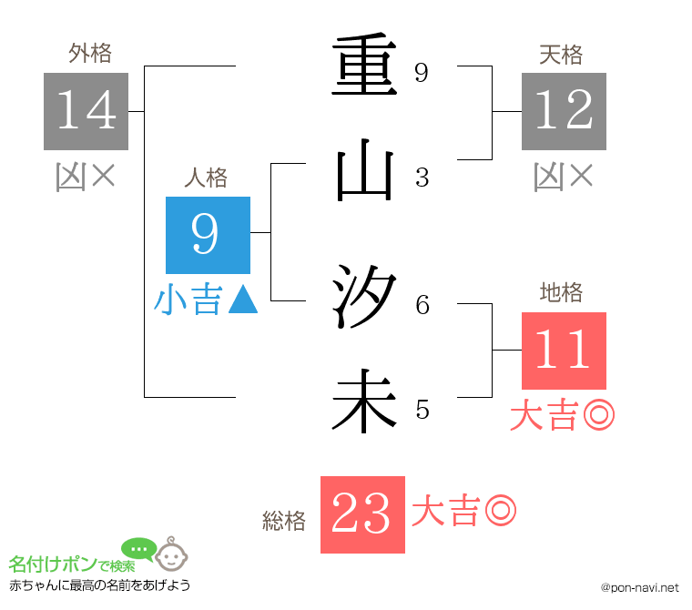 重山 汐未さんの姓名判断結果