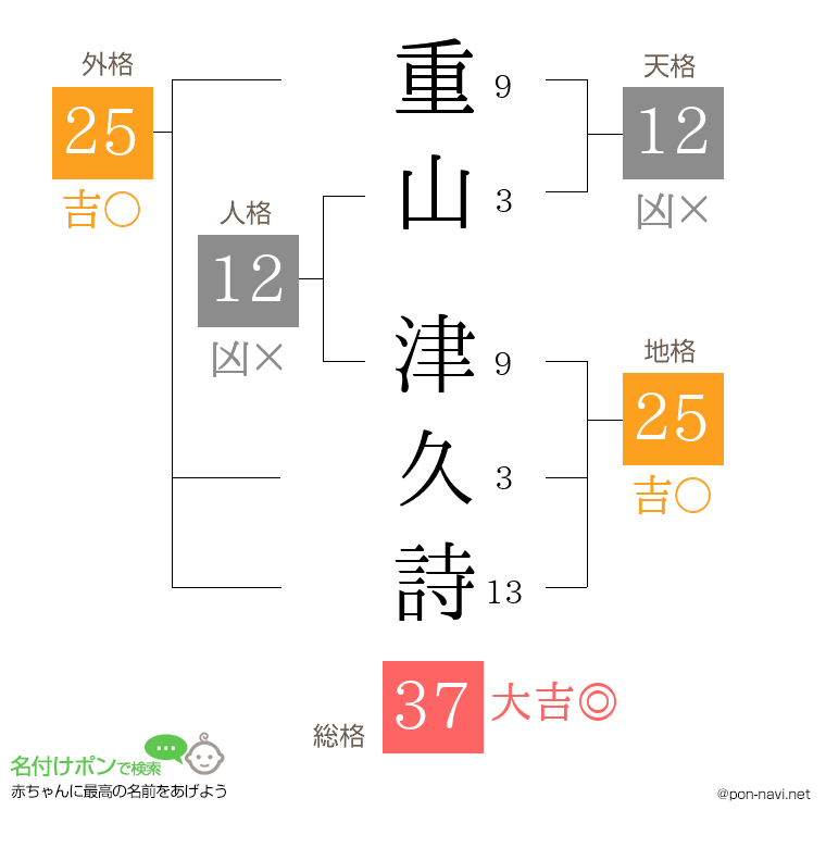 重山 津久詩さんの姓名判断結果