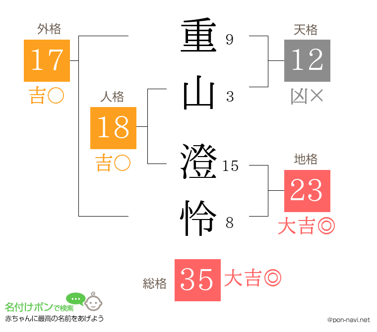 重山 澄怜さんの姓名判断結果
