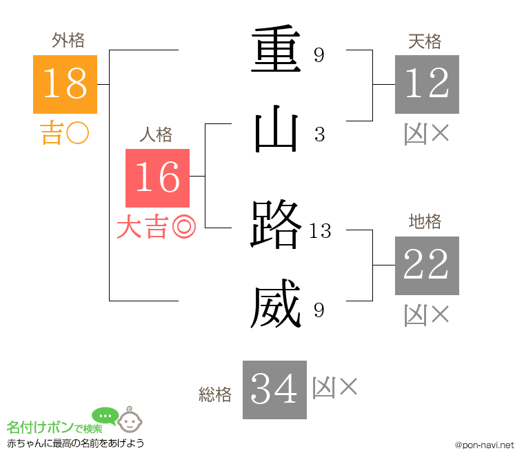 重山 路威さんの姓名判断結果
