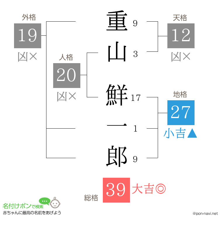 重山 鮮一郎さんの姓名判断結果