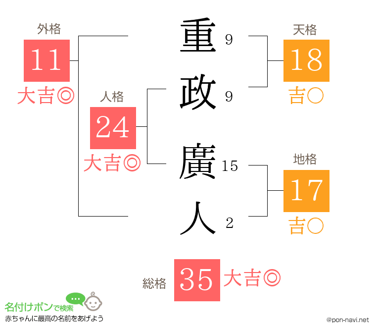 重政 廣人さんの姓名判断結果