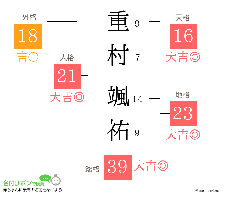 重村 颯祐さんの姓名判断結果
