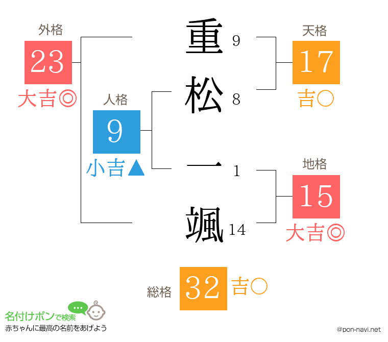 重松 一颯さんの姓名判断結果