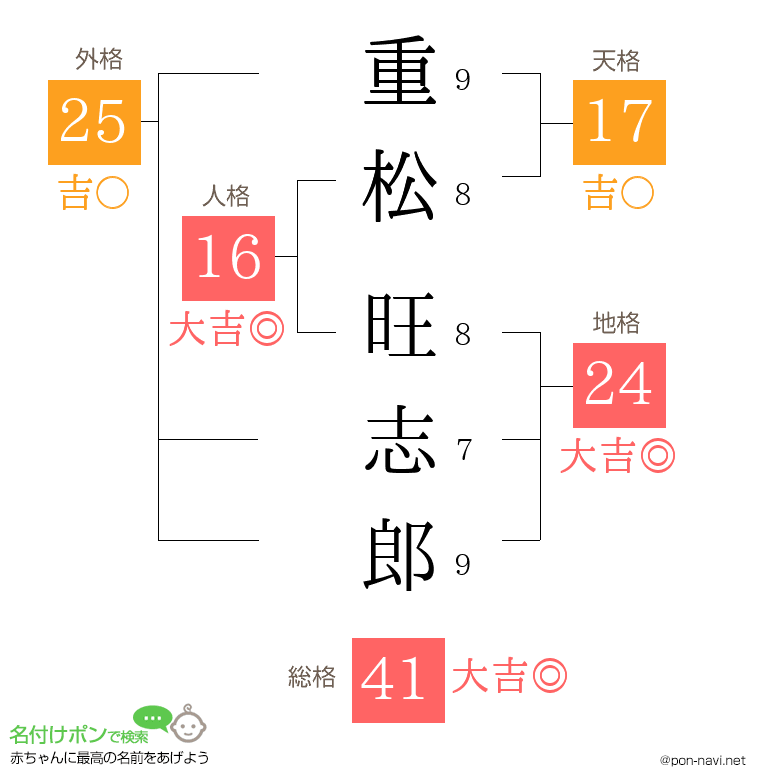 重松 旺志郎さんの姓名判断結果